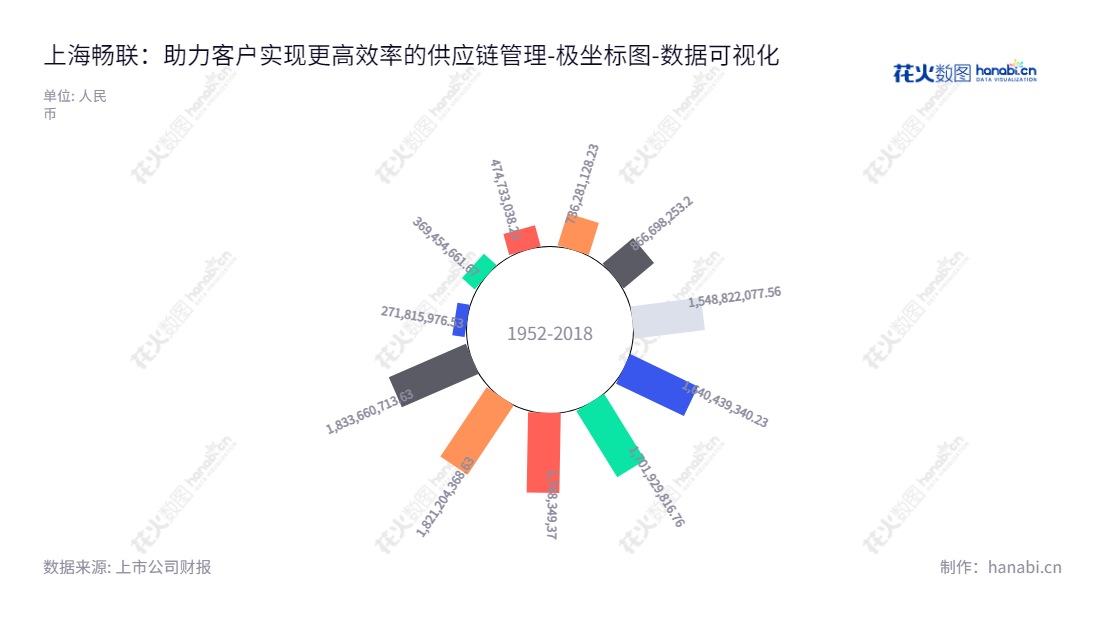 上海畅联国际物流股份有限公司（SHCLC），致力于精益的供应链管理，董事长尹强、总经理徐峰，为投资者提供多元可行的投资模式。,"603648","畅联股份","Shine-link","尹强","徐峰","国证Ａ指","数据可视化","上市公司财报","数据分析","极坐标图","花火数图","图表"