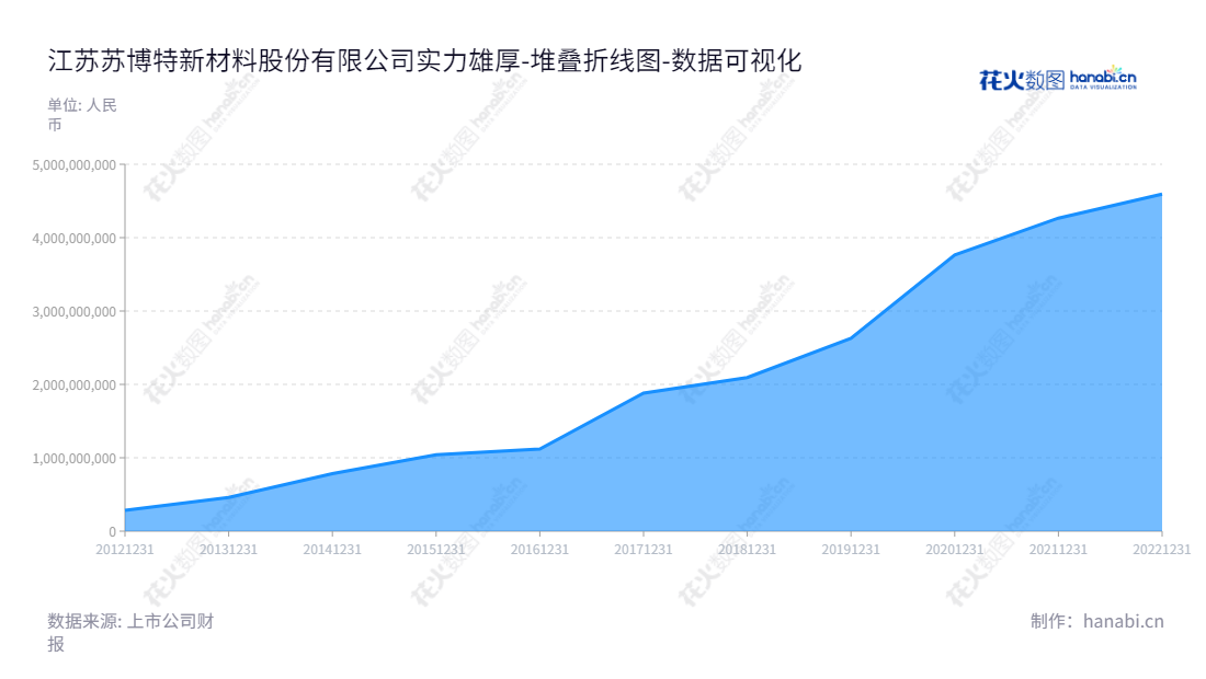 江苏苏博特新材料股份有限公司专注于混凝土外加剂的研发、生产和销售，经营领域覆盖全国，拥有卓越的经营能力和技术强大的团队。,"603916","苏博特","Sobute","毛良喜","洪锦祥","国证2000","国证Ａ指","上证380","数据可视化","上市公司财报","数据分析","堆叠折线图","花火数图","图表"