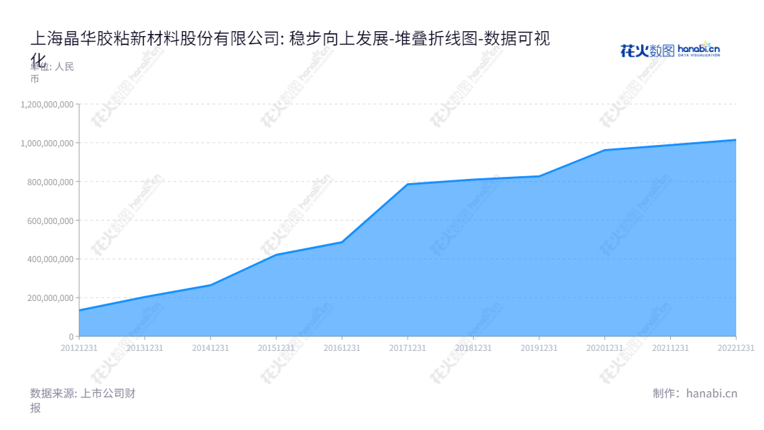 上海晶华胶粘新材料股份有限公司（Smith Adhesive New Material Co., Ltd.）位于上海，专注于研发、生产及销售各类胶粘材料，包括美纹纸胶粘带、电子胶粘带及布基胶粘带等产品，是一家致力于成为行业领先厂商的企业。,"603683","晶华新材","Smith New Material","周晓南","周晓南","国证Ａ指","数据可视化","上市公司财报","数据分析","堆叠折线图","花火数图","图表"
