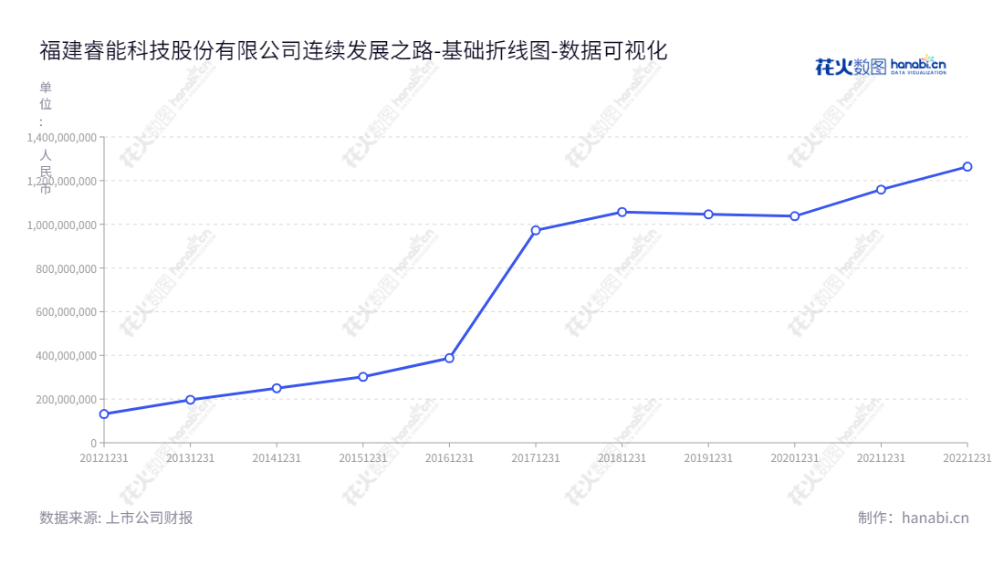 福建睿能科技股份有限公司是拥有睿智助力的引力之源，是一家以设计和制造针织横机电脑控制系统、IC产品及其相关整机应用的高科技企业。,"603933","睿能科技","Raynen Technology","杨维坚","杨维坚","国证Ａ指","数据可视化","上市公司财报","数据分析","基础折线图","花火数图","图表"