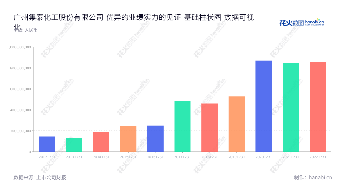  广州集泰化工股份有限公司（集泰股份）是一家位于广东广州市的化工企业，主营业务为密封胶和涂料的研发、生产、销售及服务。董事长为邹榛夫，总经理为邹珍凡。,"002909","集泰股份","Jointas Stock","邹榛夫","邹珍凡","国证Ａ指","数据可视化","上市公司财报","数据分析","基础柱状图","花火数图","图表"