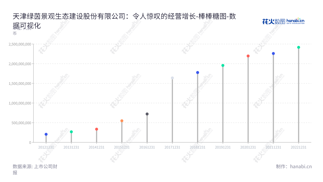 天津绿茵生态(002887)是一家专业从事生态建设工程的股份有限公司，董事长祁永，产品涵盖公园景观设计、公共景观设施施工、公园维护、园林绿化等领域，努力为客户提供优质的服务。,"002887","绿茵生态","LVYIN Ecology","祁永","祁永","国证Ａ指","数据可视化","上市公司财报","数据分析","棒棒糖图","花火数图","图表"