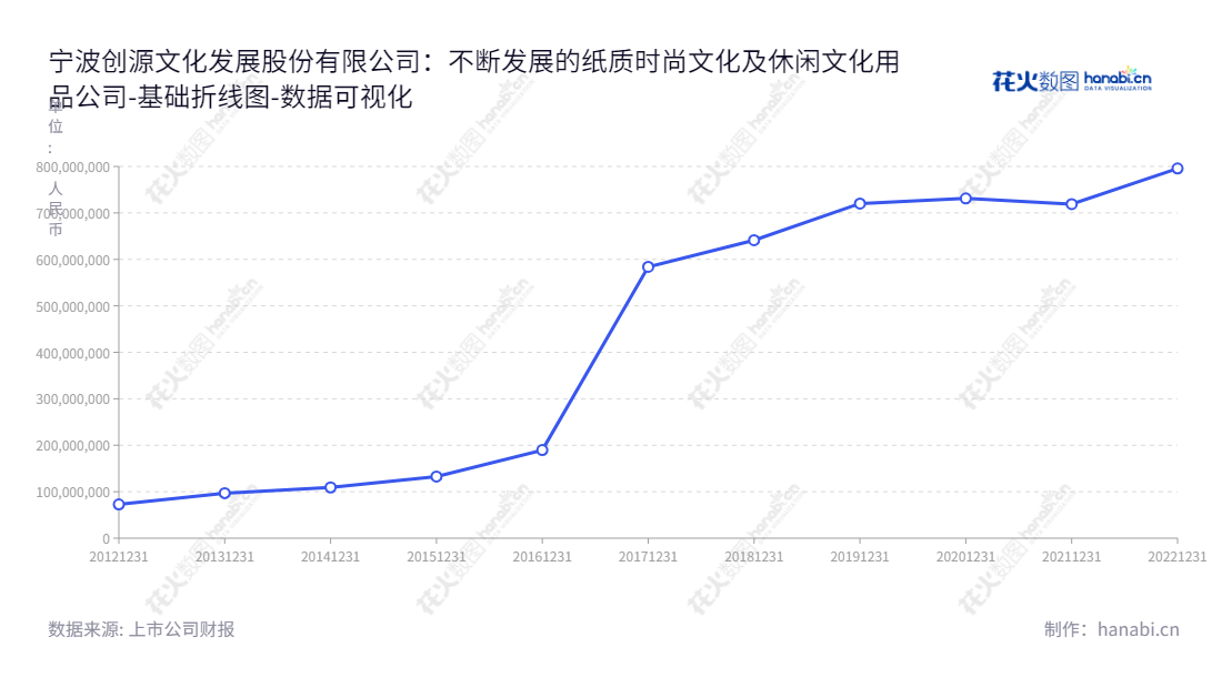 可以是：宁波创源文化发展股份有限公司（Cre8 Direct (Ningbo) Co., Ltd.）是一家主营设计、生产和销售纸质时尚文教和休闲文化用品的公司。,"300703","创源股份","Cre8 Direct","任召国","任召国","国证Ａ指","数据可视化","上市公司财报","数据分析","基础折线图","花火数图","图表"