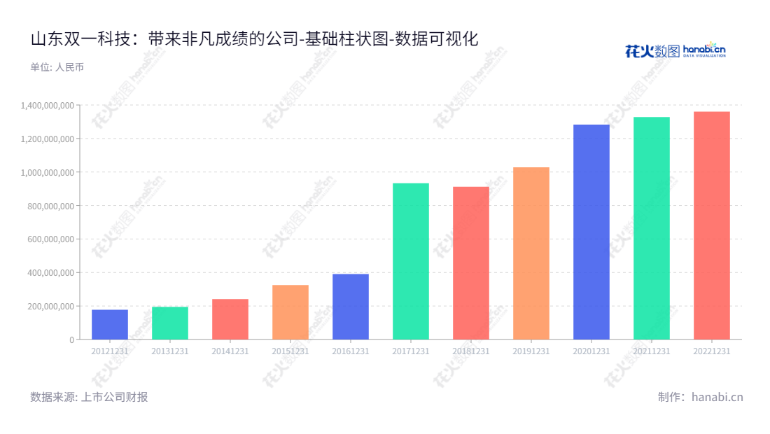 山东双一科技股份有限公司（300690）专注研发、设计、制造复合材料产品。董事长王庆华和总经理姚建美带领团队致力于将双一科技发展成一家国际知名的高新技术企业。,"300690","双一科技","Shuangyi Technology","王庆华","姚建美","国证Ａ指","数据可视化","上市公司财报","数据分析","基础柱状图","花火数图","图表"