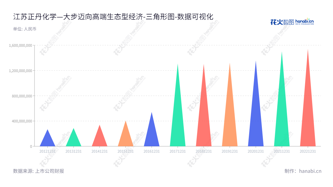 江苏正丹化学工业股份有限公司是一家高端环保新材料研发、生产和销售公司，位于江苏镇江市，总经理、董事长为曹正国。,"300641","正丹股份","Zhengdan","曹正国","曹正国","国证Ａ指","数据可视化","上市公司财报","数据分析","三角形图","花火数图","图表"