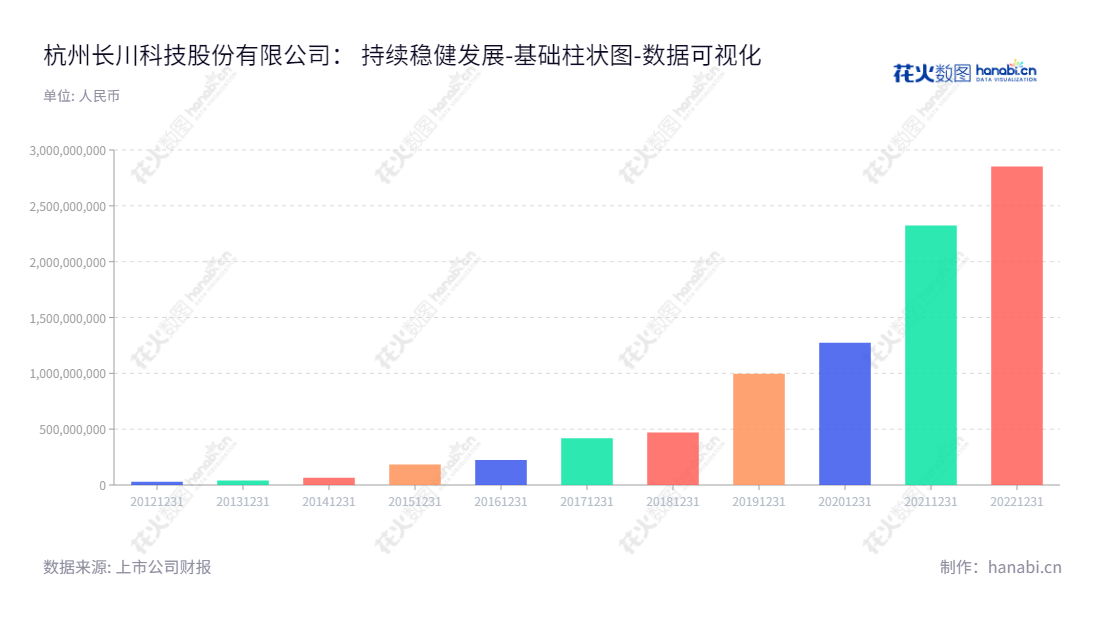 杭州长川科技股份有限公司是一家专注于集成电路专用设备研发、生产和销售的领先企业，总部位于浙江杭州，拥有丰富的资本和管理经验。,"300604","长川科技","Chang Chuan Technology","赵轶","赵轶","创业板50","创业板指","创业新兴","国证Ａ指","巨潮小盘","深成指R","深证300","深证成指","深证新兴","中证500","数据可视化","上市公司财报","数据分析","基础柱状图","花火数图","图表"