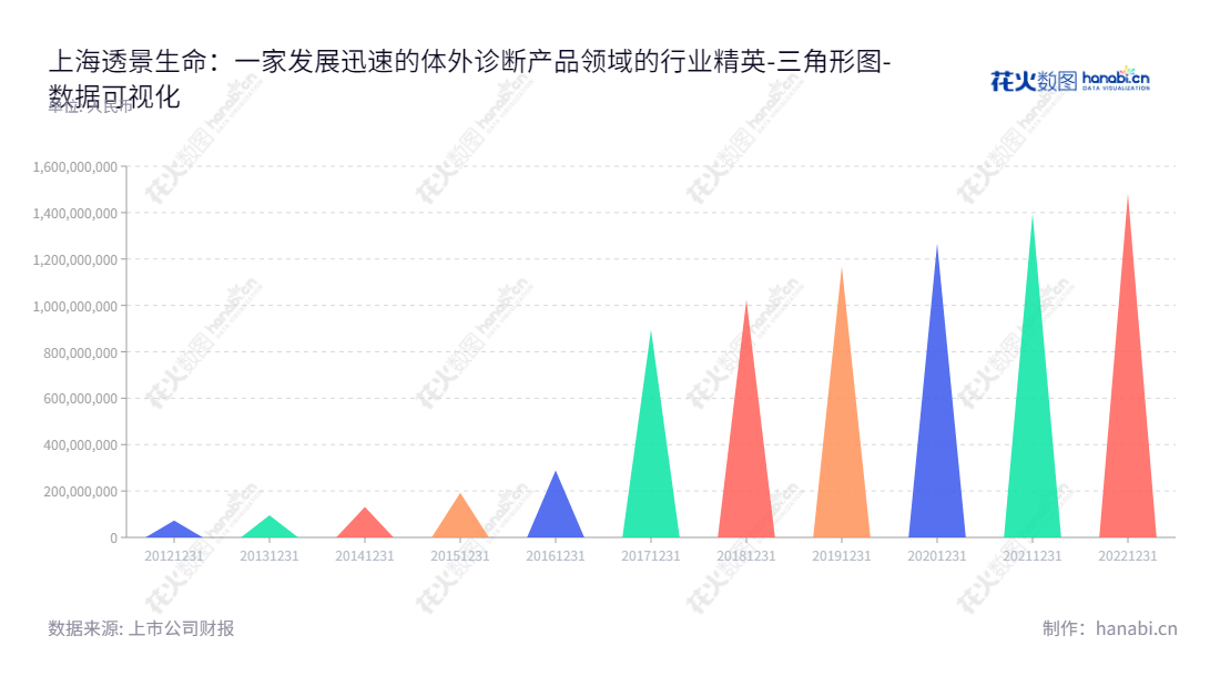 上海透景生命科技股份有限公司（Tellgen Corporation）是一家专注于自主品牌体外诊断产品的研发、生产和销售的生命科技公司，网址www.tellgen.com。,"300642","透景生命","Tellgen","姚见儿","姚见儿","国证2000","国证Ａ指","数据可视化","上市公司财报","数据分析","三角形图","花火数图","图表"