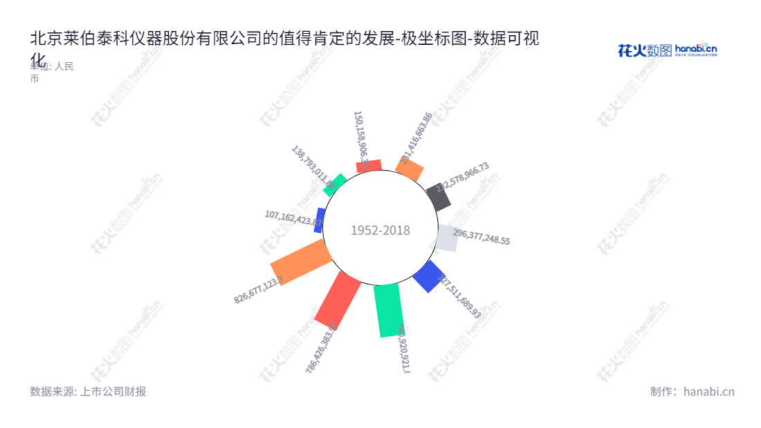 北京莱伯泰科仪器股份有限公司（Beijing LabTech Instruments Co., Ltd.）专注于研发、生产和销售实验分析仪器和提供洁净环保型实验室解决方案。,"688056","莱伯泰科","LabTech","胡克","胡克","国证Ａ指","数据可视化","上市公司财报","数据分析","极坐标图","花火数图","图表"