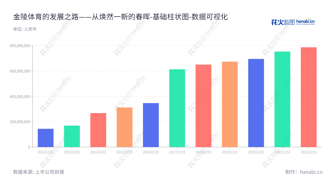 江苏金陵体育器材股份有限公司（Jiangsu Jinling Sports Equipment Co., Ltd.）是位于江苏苏州市的一家以体育装备、场馆建设、全民健身、赛事保障为主营业务的上市公司，在近10年总股东权益（或所有者权益）显著增长。,"300651","金陵体育","Jinling Sports","李春荣","李剑刚","国证Ａ指","数据可视化","上市公司财报","数据分析","基础柱状图","花火数图","图表"