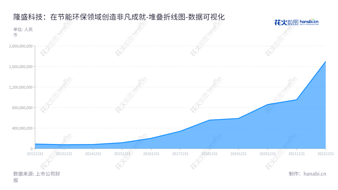 无锡隆盛科技（300680）是一家位于中国江苏省的高科技企业，专注于开发、生产和销售发动机废气再循环系统。隆盛科技发展态势良好，其所有者权益（或股东权益）合计已从2012年的88857633.76元逐步增长至20222031年的1698325777.33元。,"300680","隆盛科技","Longsheng Technology","倪铭","倪铭","国证2000","国证Ａ指","数据可视化","上市公司财报","数据分析","堆叠折线图","花火数图","图表"