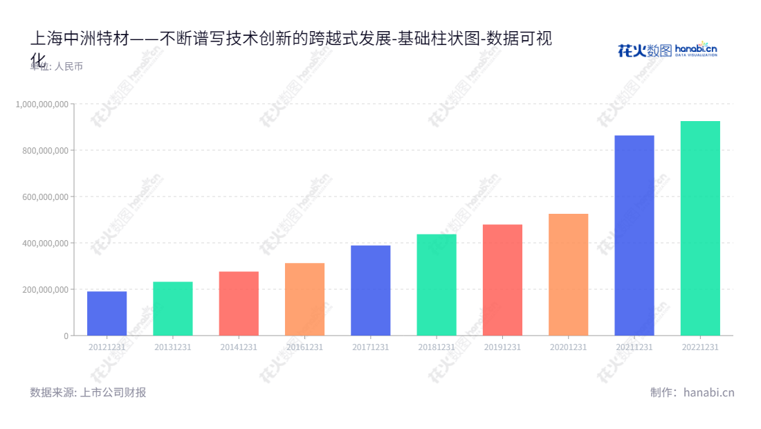 上海中洲特材（300963），一家专业从事特种合金材料领域高温耐蚀合金材料及制品业务的上市公司，总部位于上海，以保证高质量的产品服务于全球客户。,"300963","中洲特材","Zhongzhou Special Materials","冯明明","蒋俊","国证Ａ指","数据可视化","上市公司财报","数据分析","基础柱状图","花火数图","图表"