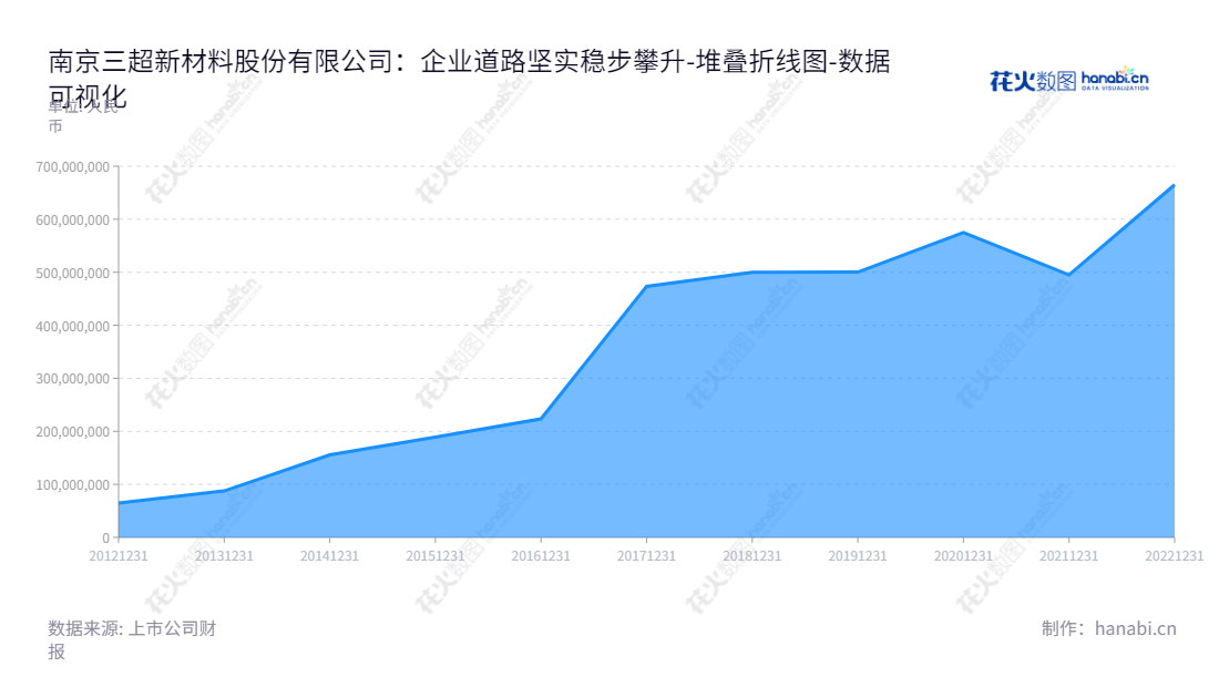 南京三超新材料股份有限公司是一家专注于金刚石工具的研发、生产和销售的公司，总部位于江苏南京市。我们是一个早期投资领域的实体，致力于持续提升股东权益，并持续生产优质产品。,"300554","三超新材","Sanchao Advanced Material","邹余耀","邹余耀","国证Ａ指","数据可视化","上市公司财报","数据分析","堆叠折线图","花火数图","图表"