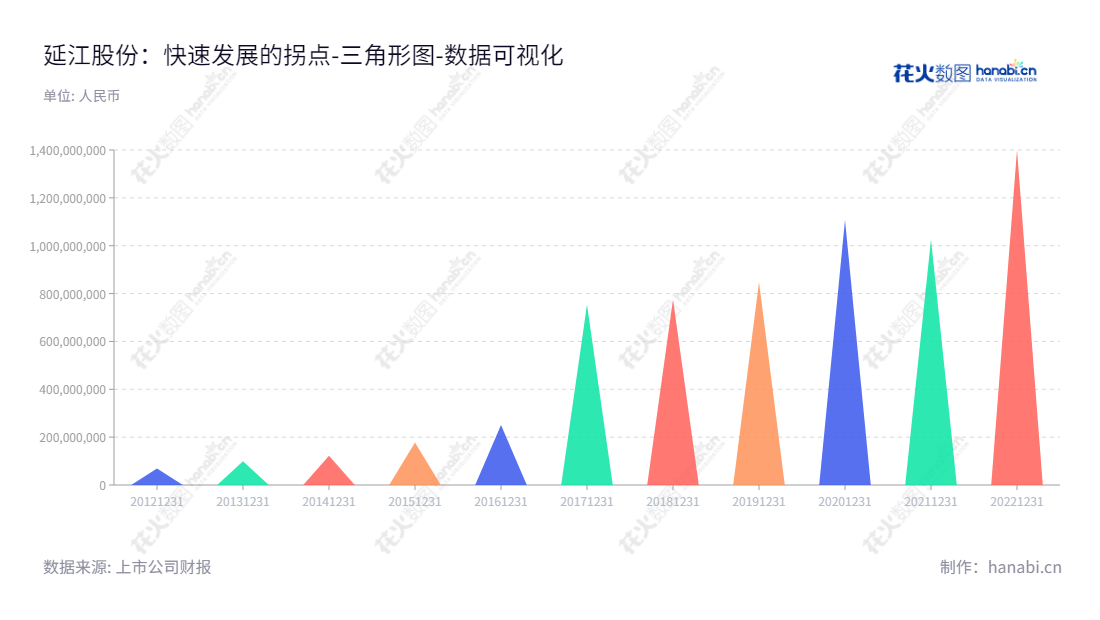 厦门延江新材料股份有限公司（Xiamen Yanjan New Material Co., Ltd.）主营一次性卫生用品面层材料的研发、生产和销售，拥有完善的财务报告，维护股东权益，提升投资者价值。,"300658","延江股份","Yanjan","谢继华","谢继权","国证Ａ指","数据可视化","上市公司财报","数据分析","三角形图","花火数图","图表"