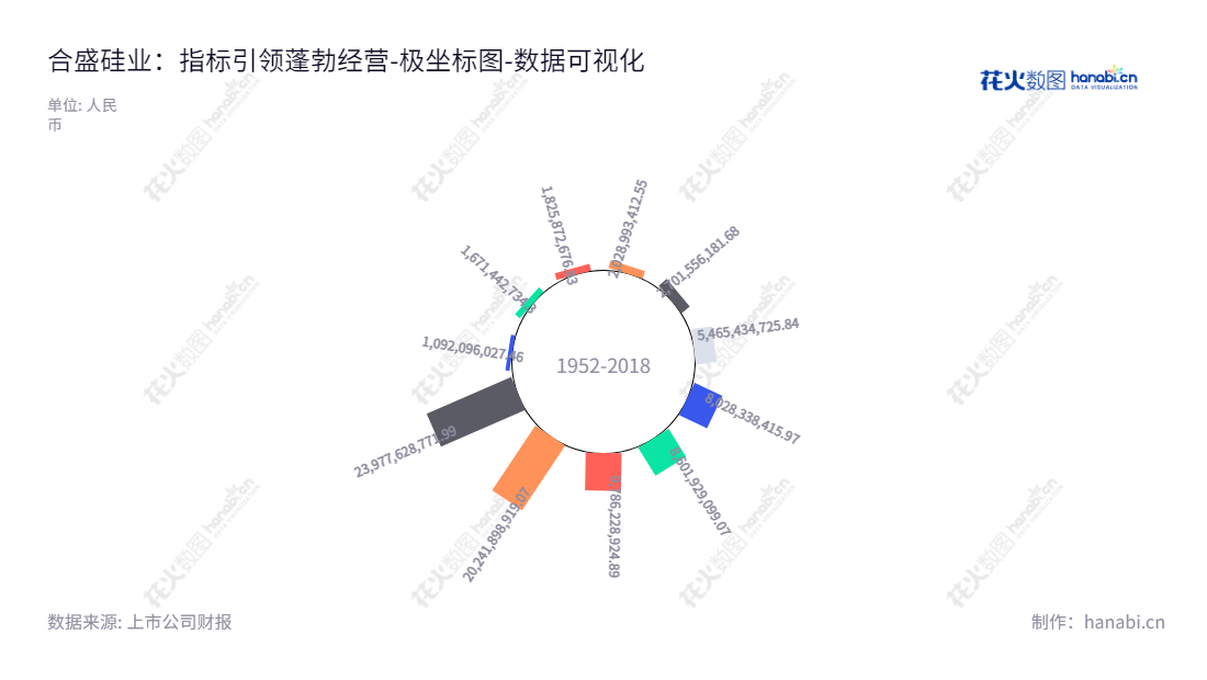 合盛硅业（603260）是一家浙江嘉兴市的工业硅及有机硅等硅基新材料产品的研发、生产及销售公司，专注于研发生产硅基新材料产品，实现和稳固股东权益，打造和凝聚社会和客户价值。,"603260","合盛硅业","Hoshine Silicon Industry","罗立国","罗烨栋","ESG 300","国证Ａ指","沪深300","巨潮大盘","上证180","上证50","中证100","数据可视化","上市公司财报","数据分析","极坐标图","花火数图","图表"