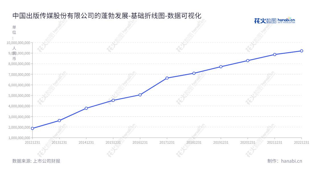 中国出版传媒股份有限公司(601949),是一家图书、报刊、电子音像出版物的出版、发行、物资供应及印刷等业务的专业化出版企业。,"601949","中国出版","China Publishing","黄志坚","李岩","国证2000","国证A指","中证央企","数据可视化","上市公司财报","数据分析","基础折线图","花火数图","图表"