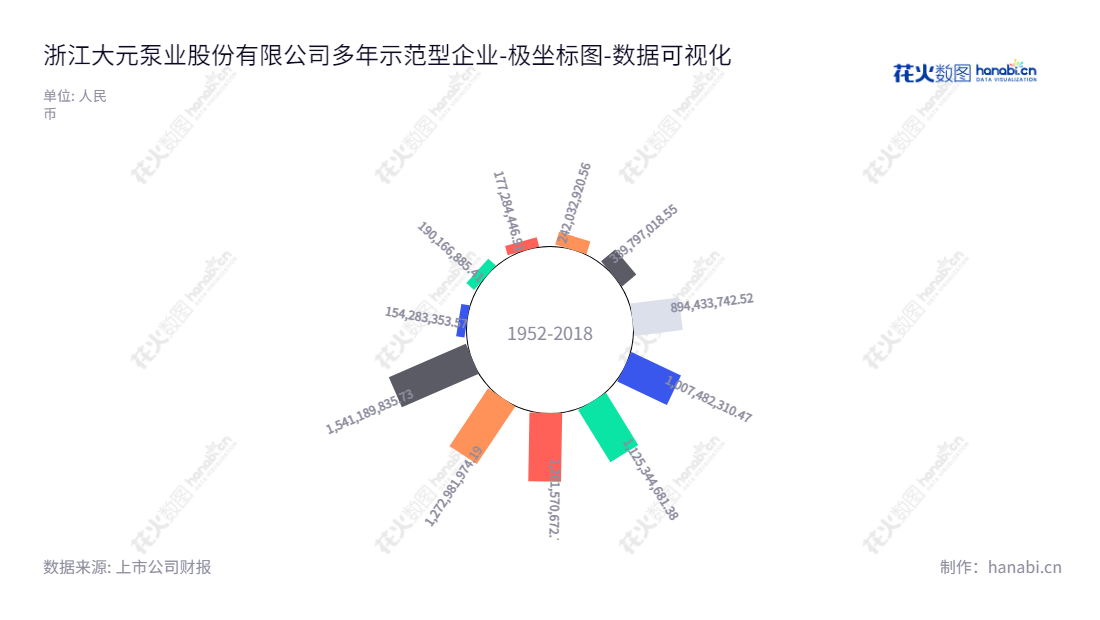 浙江大元泵业（603757）是一家位于浙江台州市的专业水泵制造企业，从事合理的研发、生产和销售各种泵，秉承追求品质卓越的理念，提供优质、稳定、先进的设备，服务于全球市场。,"603757","大元泵业","Dayuan Pump","韩元富","王侣钧","国证Ａ指","责任指数","数据可视化","上市公司财报","数据分析","极坐标图","花火数图","图表"