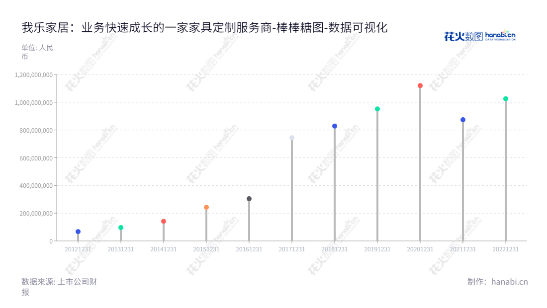 NINA YANTI MIAO领导的南京我乐家居股份有限公司（603326），致力于为客户提供定制的家具产品，拥有强大的家具设计、研发、生产、销售及服务能力。在过去几年里，我乐家居的股东权益一直保持稳定增长趋势。,"603326","我乐家居","OLO Home Furnishing","NINA YANTI MIAO","汪春俊","国证Ａ指","数据可视化","上市公司财报","数据分析","棒棒糖图","花火数图","图表"