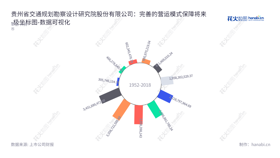 贵州省交通规划勘察设计研究院股份有限公司(603458),是一家主营工程咨询与工程承包的股份制企业,位于贵阳市,董事长张林,总经理张晓航,2012-2022年所有者权益均保持增长态势。,"603458","勘设股份","Survey and Design","张林","张晓航","国证A指","数据可视化","上市公司财报","数据分析","极坐标图","花火数图","图表"