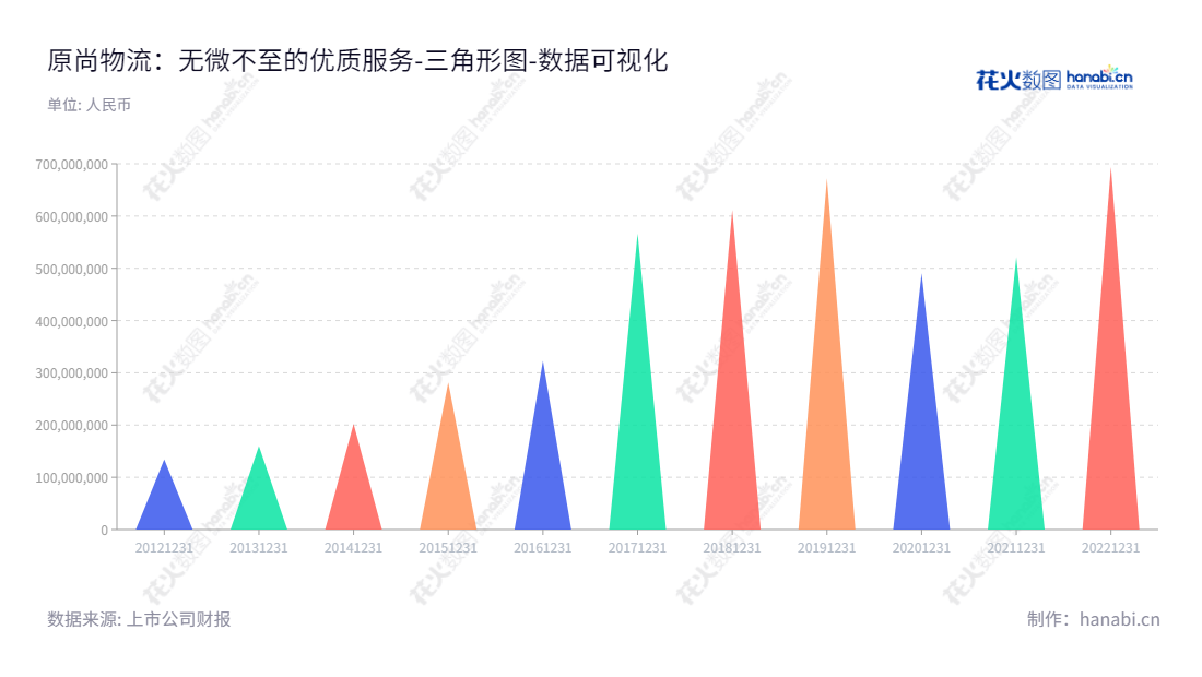 广东原尚物流股份有限公司是一家专注于为汽车整机厂及其供应商提供零部件干线运输、配送、仓储、品质检验、流通加工以及包装等全方位一体化物流服务的企业，总部位于广东广州，董事长余军，总经理曾海屏。,"603813","原尚股份","Gensho","余军","曾海屏","国证Ａ指","数据可视化","上市公司财报","数据分析","三角形图","花火数图","图表"