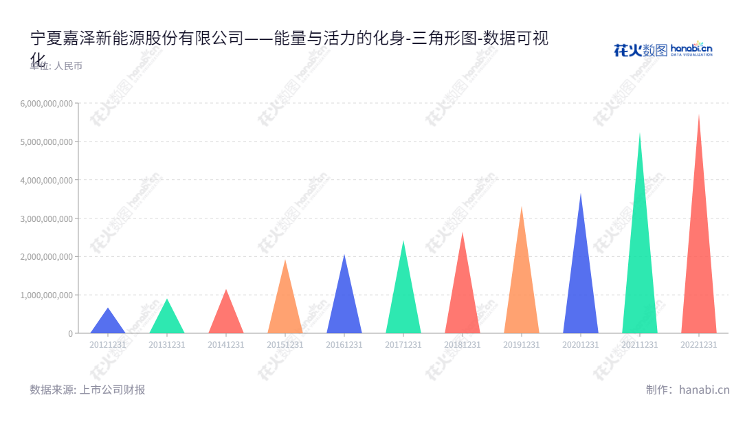 以下为description(简短描述)：宁夏嘉泽新能源股份有限公司（Ningxia Jiaze Renewables Corporation Limited）是一家位于宁夏吴忠的新能源发电投资公司，主要业务包括发电开发、投资、建设、经营和管理。,"601619","嘉泽新能","Jiaze Renewables","陈波","赵继伟","国证2000","国证Ａ指","数据可视化","上市公司财报","数据分析","三角形图","花火数图","图表"
