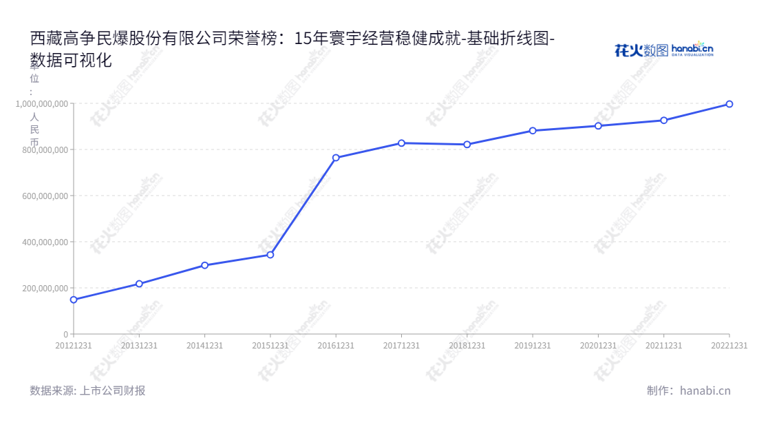我推荐的描述如下：西藏高争民爆股份有限公司是一家位于拉萨的民爆器材销售配送、工业炸药生产及爆破服务公司，成立于2013年，由乐勇建先生担任董事长，巴桑顿珠先生担任总经理。,"002827","高争民爆","GaoZheng Explosive","乐勇建","巴桑顿珠","国证Ａ指","数据可视化","上市公司财报","数据分析","基础折线图","花火数图","图表"