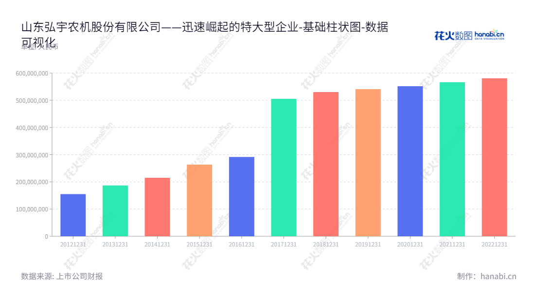 如下： 山东弘宇农机股份有限公司，拖拉机液压提升器的研发、生产和销售，位于山东烟台，董事长柳秋杰，总经理柳秋杰，业务遍及中国各地。,"002890","弘宇股份","Hongyu","柳秋杰","柳秋杰","国证Ａ指","数据可视化","上市公司财报","数据分析","基础柱状图","花火数图","图表"