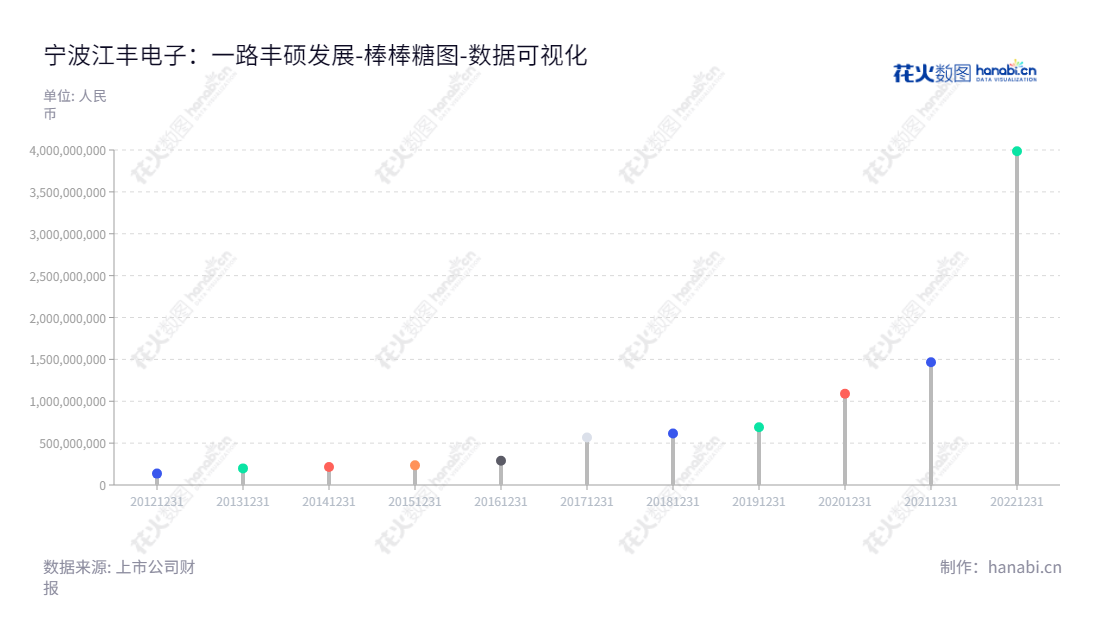 宁波江丰电子材料股份有限公司(Konfoong Materials International Co., Ltd.)，一家位于浙江宁波市的高纯溅射靶材研发、生产和销售企业，董事长姚力军、总经理Jie Pan，主营业务是高纯溅射靶材的研发、生产和销售。,"300666","江丰电子","Konfoong Materials","姚力军","Jie Pan","创业板指","创业新兴","国证Ａ指","巨潮小盘","深成指R","深证成指","数据可视化","上市公司财报","数据分析","棒棒糖图","花火数图","图表"