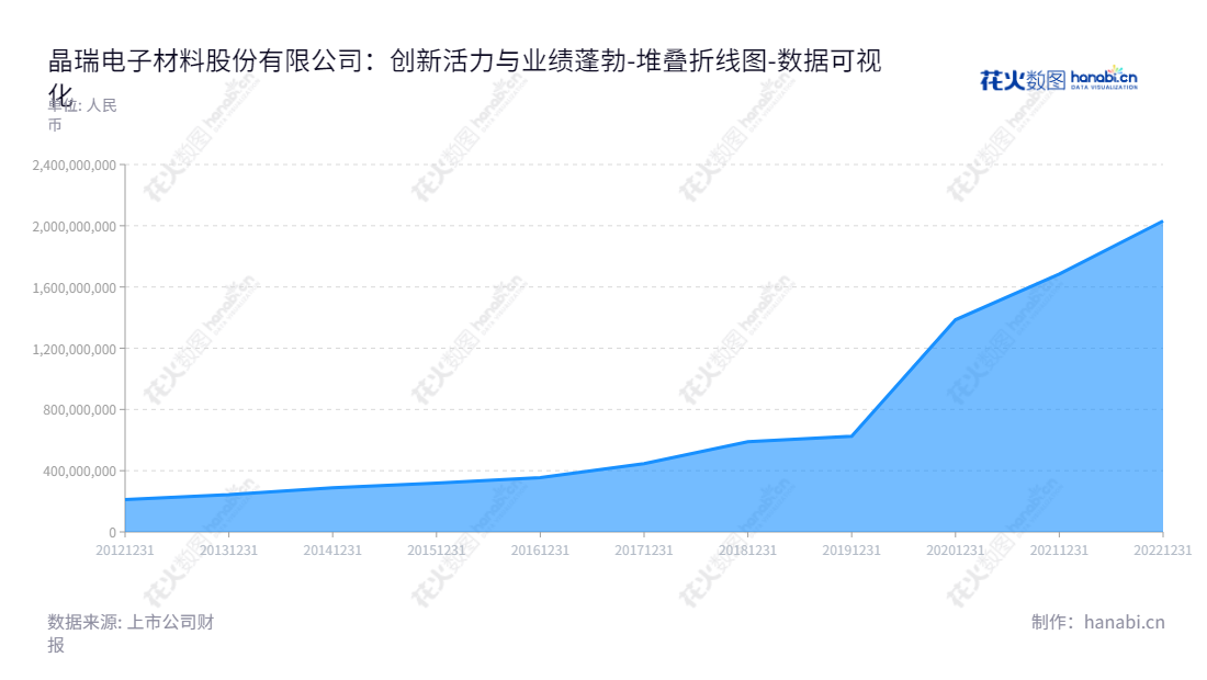 晶瑞电子材料股份有限公司（Crystal Clear Electronic Material Co., Ltd.）是一家位于江苏苏州市的专业从事微电子化学品的产品研发、生产和销售的上市公司，由李勍先生担任董事长，薛利新先生担任总经理。,"300655","晶瑞电材","CCEM","李勍","薛利新","国证2000","国证Ａ指","中小创新","数据可视化","上市公司财报","数据分析","堆叠折线图","花火数图","图表"