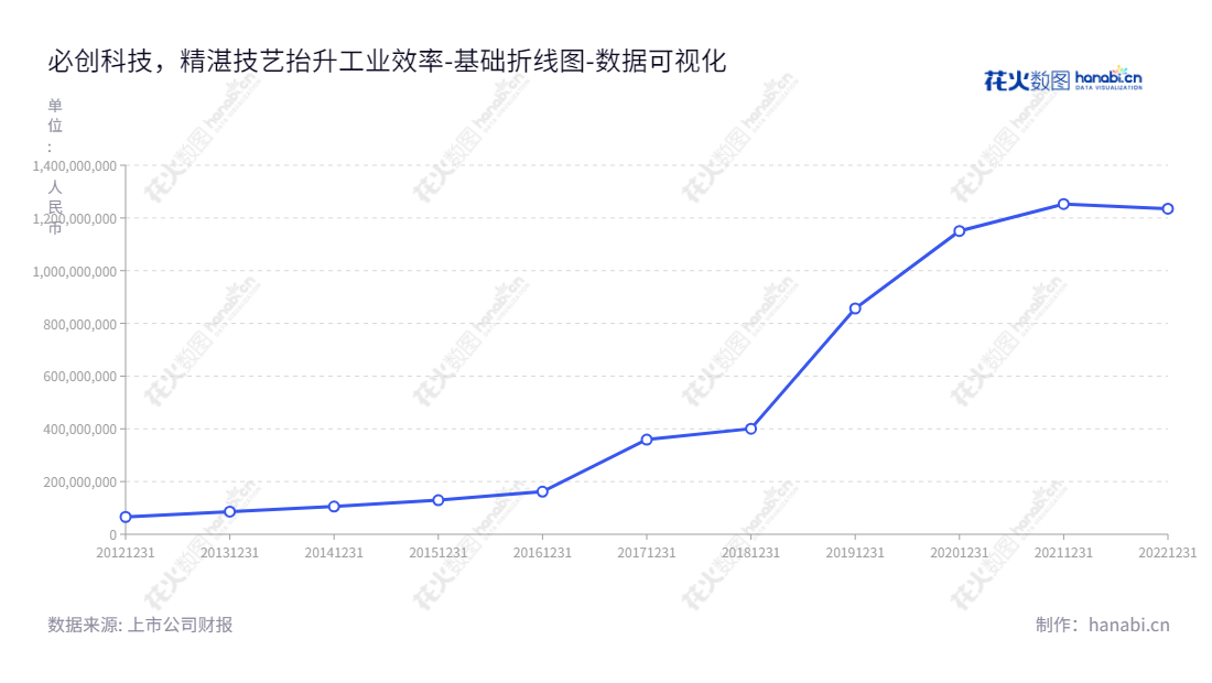 北京必创科技（300667），研发、生产及销售工业过程无线监测系统解决方案、力学参数无线检测系统解决方案和MEMS压力传感器芯片及模组产品。,"300667","必创科技","Beetech","代啸宁","代啸宁","国证2000","国证Ａ指","数据可视化","上市公司财报","数据分析","基础折线图","花火数图","图表"