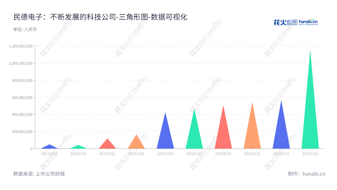 深圳市民德电子科技股份有限公司（Shenzhen MinDe Electronics Technology Ltd.）是一家位于广东深圳市的条码识别技术相关产品的研发、生产、销售和技术服务供应商。,"300656","民德电子","MinDe Electronics","许文焕","许文焕","国证2000","国证Ａ指","数据可视化","上市公司财报","数据分析","三角形图","花火数图","图表"