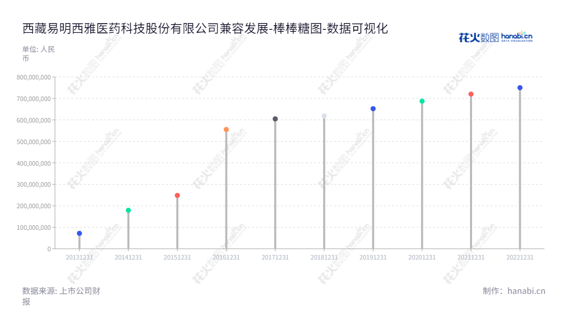 西藏易明西雅医药科技股份有限公司(Tibet Aim Pharm. Inc.),位于西藏拉萨市,是一家主营自主生产药品、第三方合作药品销售、原料药业务、药品原材料销售、药品推广服务的医药企业。,"002826","易明医药","Aim Pharm","许可","许可","国证A指","数据可视化","上市公司财报","数据分析","棒棒糖图","花火数图","图表"