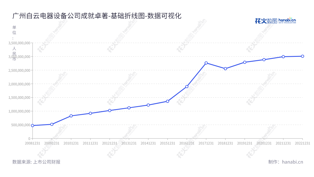广州白云电器设备股份有限公司（603861）是一家位于广东广州市的电力能源综合解决方案服务商，由胡德兆担任董事长、胡明聪担任总经理，为客户提供高效可靠的电力能源系统以及完善的售后服务。,"603861","白云电器","Baiyun Electric","胡德兆","胡明聪","国证Ａ指","数据可视化","上市公司财报","数据分析","基础折线图","花火数图","图表"