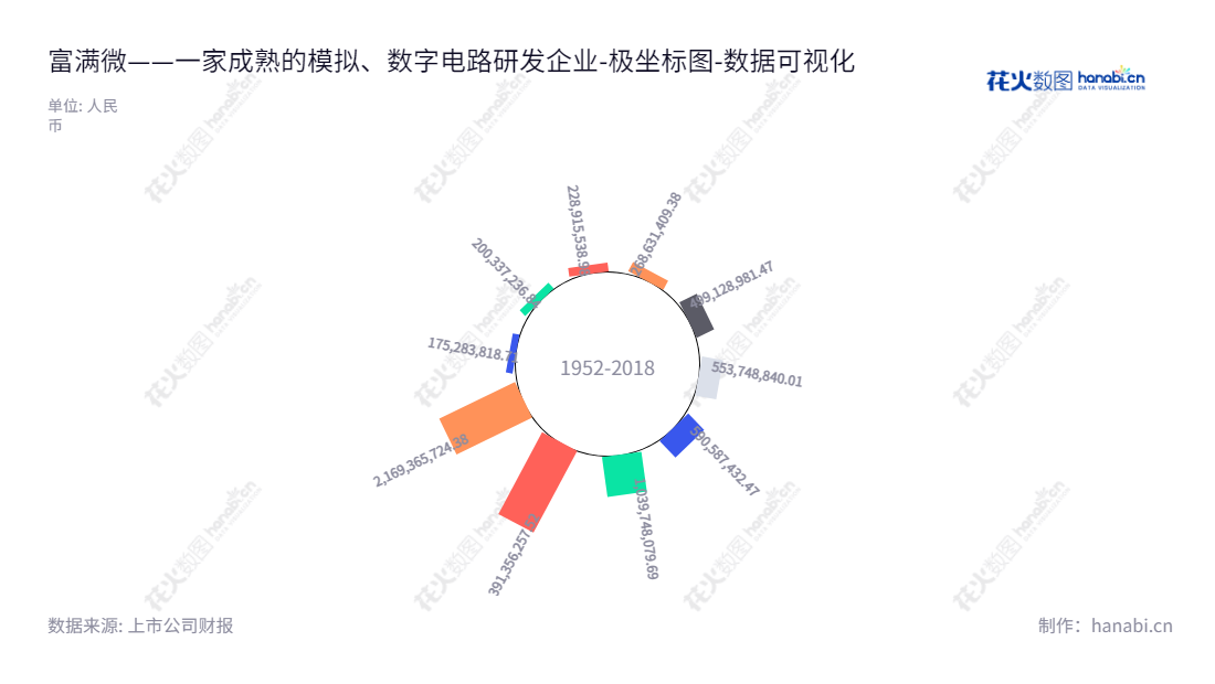 富满微电子集团股份有限公司是一家位于深圳的模拟及数模混合集成电路的设计研发、封装、测试和销售公司，刘景裕兼任董事长/总经理，拥有持续提升的所有者权益(或股东权益)合计报表，提供高性能、高质量的电子产品。,"300671","富满微","Fine Made","刘景裕","刘景裕","国证Ａ指","中小创新","数据可视化","上市公司财报","数据分析","极坐标图","花火数图","图表"