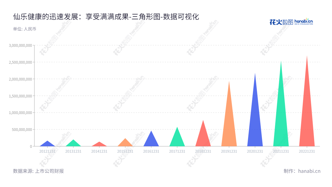 仙乐健康科技股份有限公司（300791）是一家营养保健食品研发、生产、销售及技术服务公司，总部位于中国广东汕头市，依托了多年的技术累积和经验积累，以维护体重、改善健康的理念，专注提供更多有效、安全、新型的营养保健食品。,"300791","仙乐健康","Sirio Pharma","林培青","林培青","国证2000","国证Ａ指","中小创新","数据可视化","上市公司财报","数据分析","三角形图","花火数图","图表"