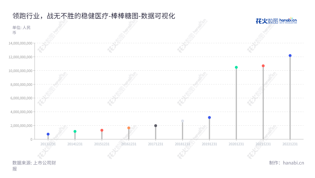 稳健医疗(300888)是中国生产和销售棉类制品的企业,创建于1998年,总部位于深圳市。提供现代高质量的医疗产品,拥有多年的研发经验,是行业领先的技术供应商。,"300888","稳健医疗","Winner Medical","李建全","李建全","ESG 300","创业板指","创业新兴","国证A指","巨潮中盘","深成指R","深证300","深证成指","深证新兴","中证500","数据可视化","上市公司财报","数据分析","棒棒糖图","花火数图","图表"