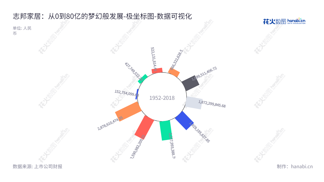 志邦家居（603801）是安徽合肥市的一家定制家具产品设计、研发、生产、销售和安装服务企业，主营产品包括整体厨柜、定制衣柜等。,"603801","志邦家居","Zbom","孙志勇","许帮顺","国证2000","国证Ａ指","上证380","数据可视化","上市公司财报","数据分析","极坐标图","花火数图","图表"