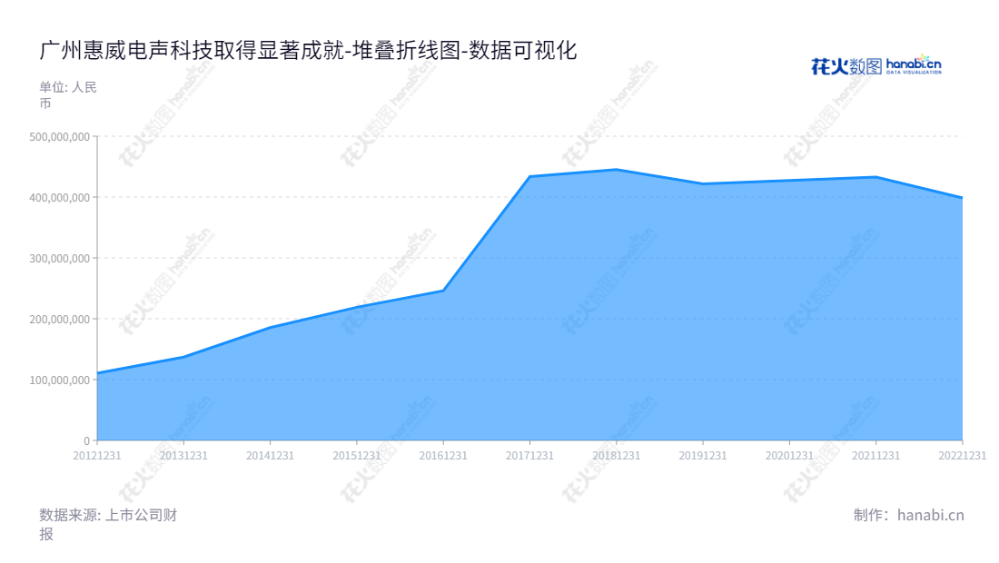 “广州惠威电声科技股份有限公司(HiVi Acoustics Technology Co., Ltd.)专注于研发、生产和销售各类音响设备和扬声器,通过10年发展,股东权益总额不断增加,被认定为优质的投资项目。,"002888","惠威科技","HiVi Technology","HONGBO YAO","JUNJIE MICHAEL YAO","国证A指","数据可视化","上市公司财报","数据分析","堆叠折线图","花火数图","图表"