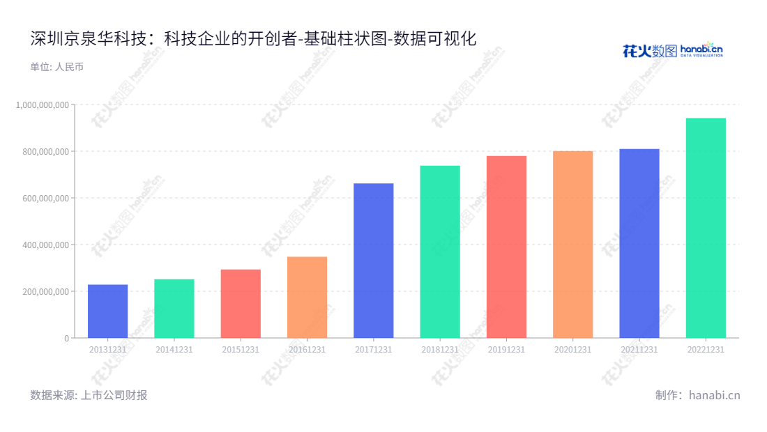 深圳市京泉华科技股份有限公司(002885)主营磁性元器件、电源及特种变压器的研发、生产及销售业务,公司所有者权益逐年增长,董事长张立品与总经理鞠万金共同领导企业发展。,"002885","京泉华","JingQuanHua","张立品","鞠万金","国证2000","国证A指","数据可视化","上市公司财报","数据分析","基础柱状图","花火数图","图表"