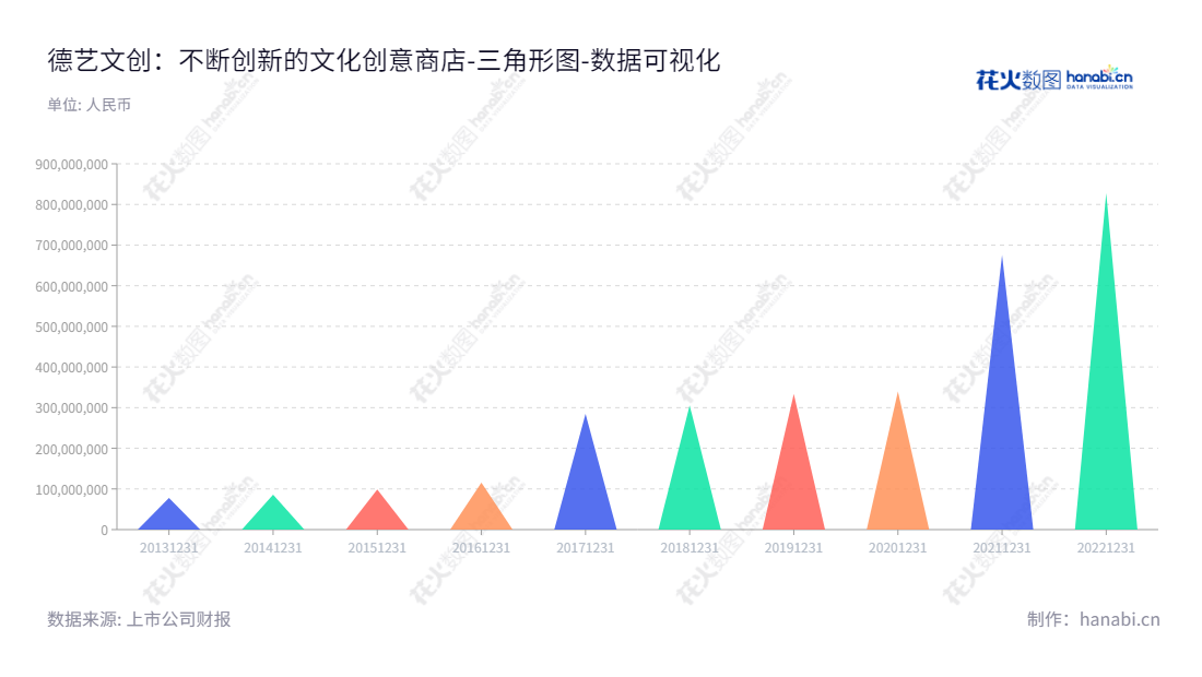 德艺文创是一家提供家居用品研发设计、外包生产、及销售的创意文化集团,总部位于福建福州,拥有十余年投资者权益保持稳定增长经验。,"300640","德艺文创","Profit Cultural and Creative","吴体芳","吴体芳","国证A指","数据可视化","上市公司财报","数据分析","三角形图","花火数图","图表"