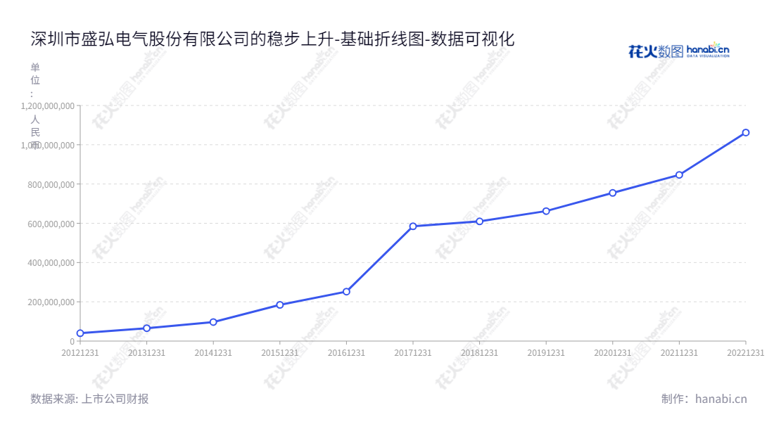 深圳市盛弘电气股份有限公司为高端装备制造和智能电网提供电能质量产品以及新能源电池和新能源汽车的电池化成及检测设备的研发和制造，同时提供储能变流器及微网的新能源解决方案。,"300693","盛弘股份","Sinexcel","方兴","方兴","国证2000","国证Ａ指","中小创新","数据可视化","上市公司财报","数据分析","基础折线图","花火数图","图表"