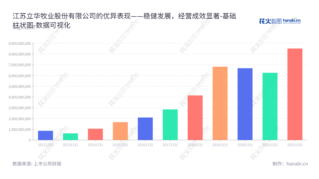 公司名称：江苏立华牧业股份有限公司（Jiangsu Lihua Animal Husbandry Co., Ltd.），主营业务：黄羽鸡、生猪、肉鹅，位于中国江苏常州。江苏立华牧业股份有限公司拥有9年的权益(或股东权益)合计发展历史，董事长为程立力，总经理为程立力。,"300761","立华股份","Lihua","程立力","程立力","国证Ａ指","巨潮小盘","深成指R","深证成指","数据可视化","上市公司财报","数据分析","基础柱状图","花火数图","图表"