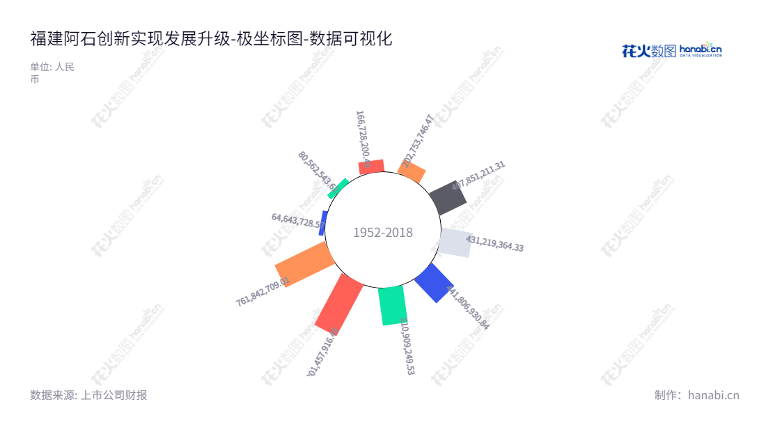 Fujian Acetron New Materials Co., Ltd.（阿石创，股票代码：300706） 是一家福建福州的新材料公司，专注于PVD镀膜材料的研发、生产和销售。注册资本金达800923437.59元，董事长为陈钦忠，网址为www.acetron.com.cn。,"300706","阿石创","Acetron","陈钦忠","陈钦忠","国证2000","国证Ａ指","数据可视化","上市公司财报","数据分析","极坐标图","花火数图","图表"