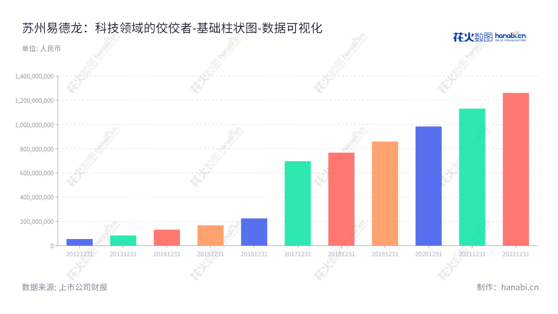 苏州易德龙科技股份有限公司（Suzhou Etron Technologies Co., Ltd.）是一家提供全方位电子制造服务的公司，包括制造，测试，供应链管理，定制化研发及工程技术支持的整体解决方案。,"603380","易德龙","Etron","钱新栋","顾华林","国证Ａ指","数据可视化","上市公司财报","数据分析","基础柱状图","花火数图","图表"