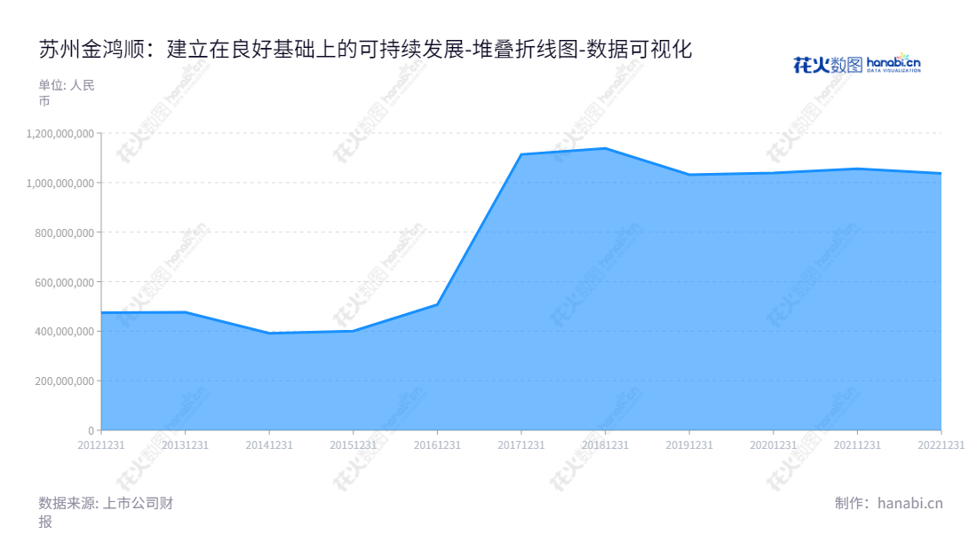 苏州金鸿顺汽车部件股份有限公司，位于江苏苏州市，专注于汽车车身和底盘冲压零部件及其相关模具的开发、生产与销售。,"603922","金鸿顺","Jin Hong Shun","刘栩","刘栩","国证Ａ指","数据可视化","上市公司财报","数据分析","堆叠折线图","花火数图","图表"