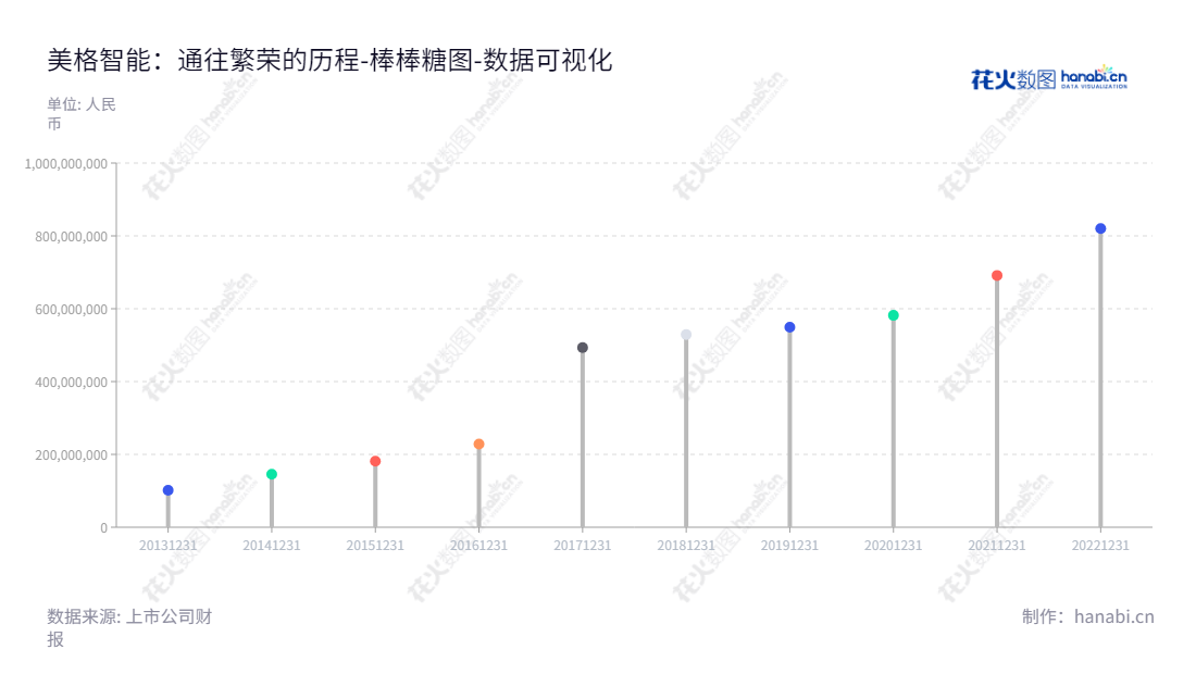 美格智能是一家专注于4G技术行业应用及精密组件的技术公司,位于深圳市,成立于2013年。美格智能股份有限公司以优质的精密组件及4G技术应用服务赢得客户青睐,收益一路上升。,"002881","美格智能","MeiG Smart","王平","王平","国证2000","国证A指","深市精选","数据可视化","上市公司财报","数据分析","棒棒糖图","花火数图","图表"