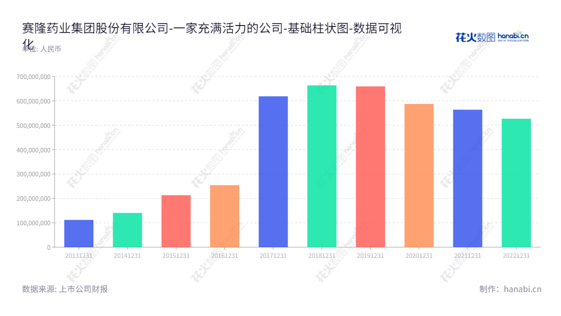 赛隆药业集团股份有限公司是一家位于中国珠海的医药研发、生产、营销及技术服务企业,由董事长蔡南桂先生和总经理蔡赤农所领导。网址: www.sailong.cn。,"002898","赛隆药业","Sailong Pharmaceutical","蔡南桂","蔡赤农","国证A指","数据可视化","上市公司财报","数据分析","基础柱状图","花火数图","图表"