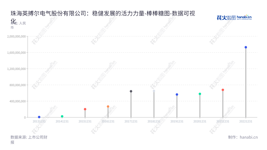 珠海英搏尔电气（300681），电机控制器、车载充电机、DC-DC转换器、电子油门踏板等电动车辆关键零部件的研发、生产及销售，产品涵盖新能源电动汽车、智能电池、智能充电体系等一系列汽车电子端，提供汽车全集成多领域解决方案.,"300681","英搏尔","Enpower","姜桂宾","贺文涛","国证2000","国证Ａ指","数据可视化","上市公司财报","数据分析","棒棒糖图","花火数图","图表"