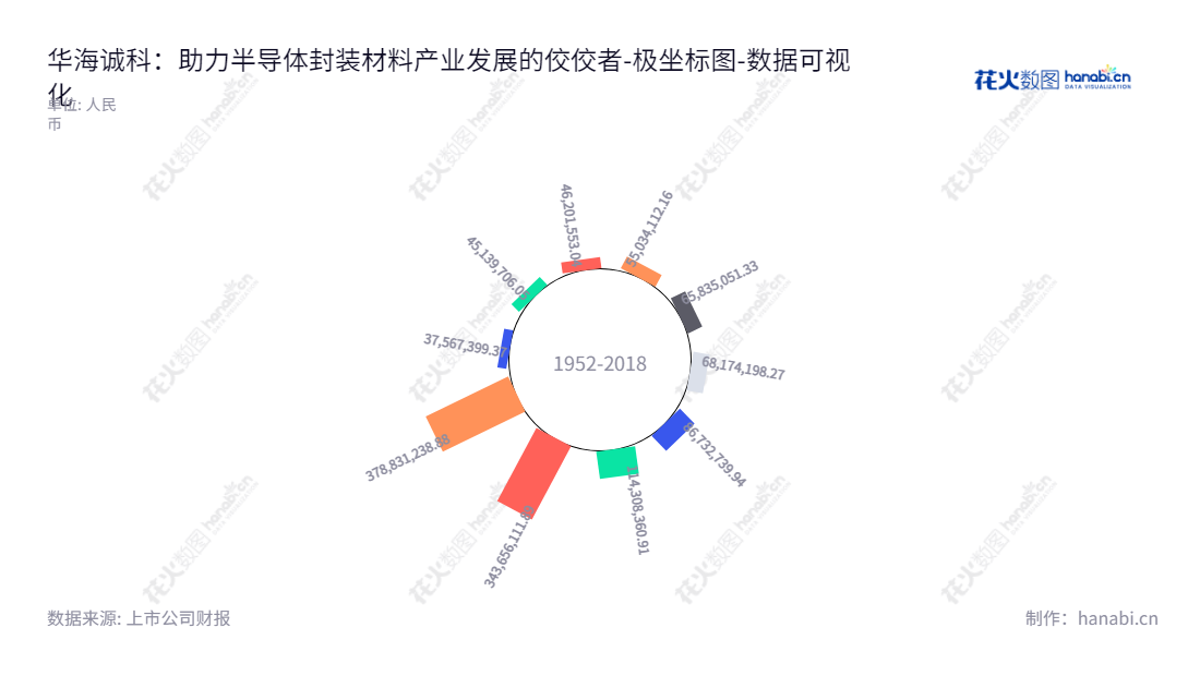江苏华海诚科新材料股份有限公司（Jiangsu HHCK Advanced Materials Co., Ltd.）是一家专注于半导体封装材料的研发及产业化的公司，地址位于江苏省连云港市，董事长为韩江龙，总经理为韩江龙，提供所有者权益合计报表，网址为www.hhck-em.com。,"688535","华海诚科","HHCK","韩江龙","韩江龙","数据可视化","上市公司财报","数据分析","极坐标图","花火数图","图表"