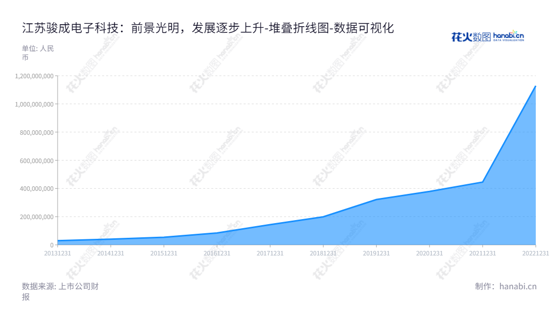 江苏骏成电子科技股份有限公司（Jiangsu Smartwin Electronics Technology Co., Ltd.）是一家总部位于镇江市的高科技公司，专注于定制化液晶专显产品的研发、设计、生产和销售。,"301106","骏成科技","Smartwin Technology","应发祥","应发祥","国证Ａ指","数据可视化","上市公司财报","数据分析","堆叠折线图","花火数图","图表"