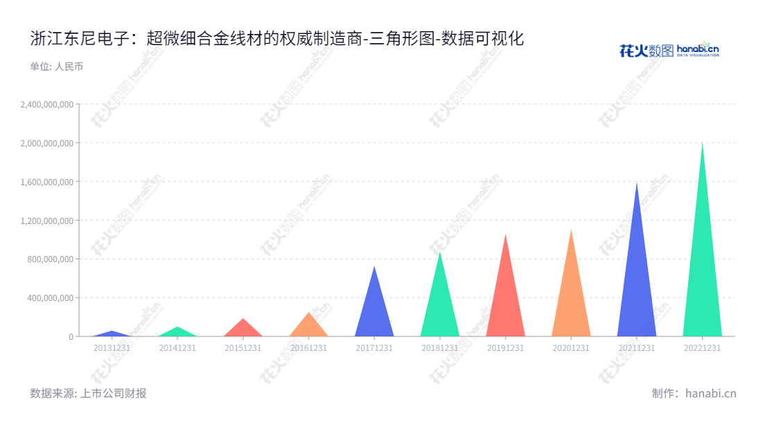 浙江东尼电子股份有限公司是由沈新芳先生（董事长）和沈晓宇先生（总经理）创立的，位于湖州市，专注于超微细合金线材及其他金属基复合材料的应用研发、生产与销售。浙江东尼电子股份有限公司总股东权益从2013年的59110776.67的持续增长到20221231的2011803451.01。,"603595","东尼电子","Tony Electronic","沈新芳","沈晓宇","国证2000","国证Ａ指","数据可视化","上市公司财报","数据分析","三角形图","花火数图","图表"